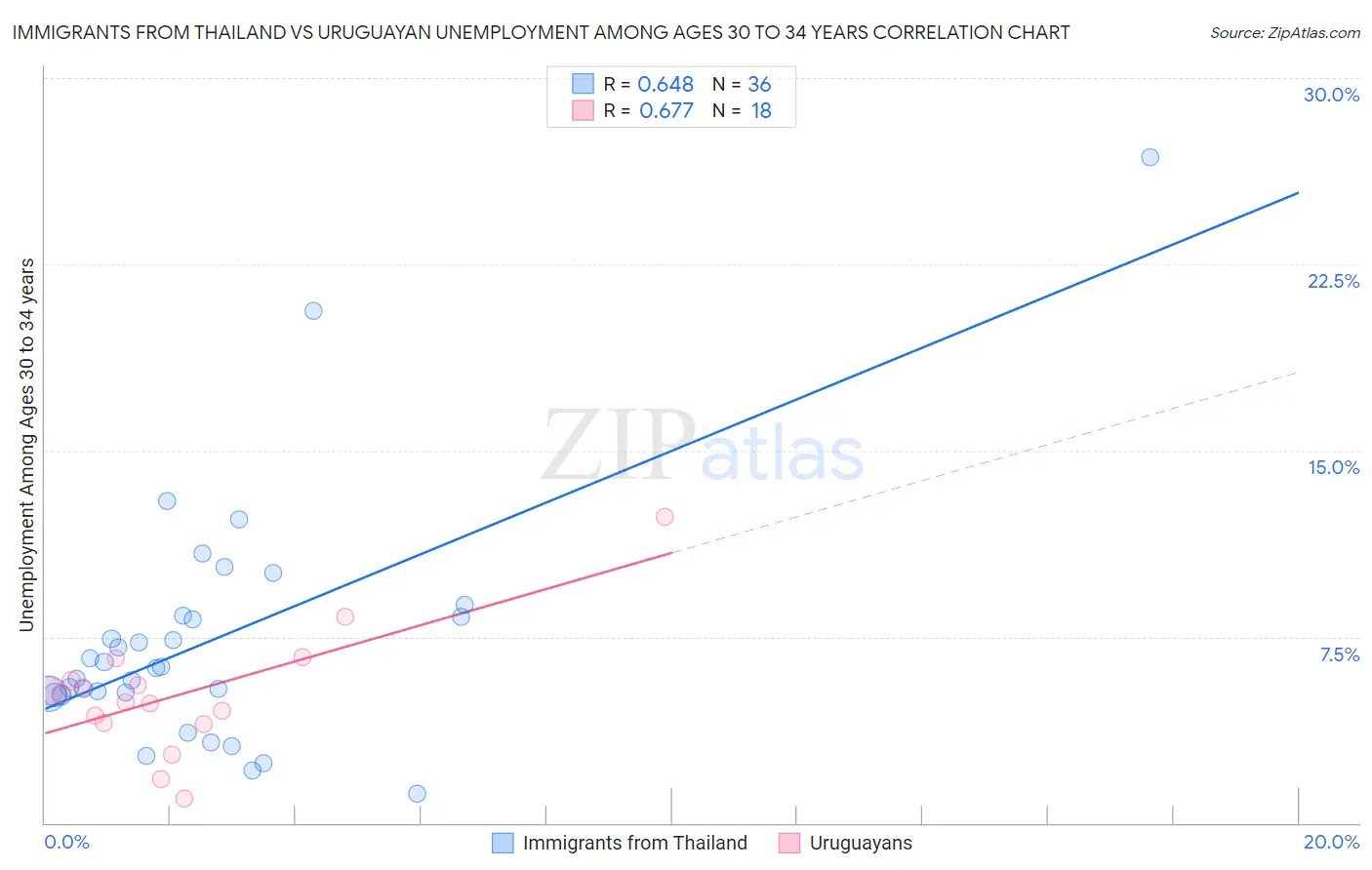 Immigrants from Thailand vs Uruguayan Unemployment Among Ages 30 to 34 years