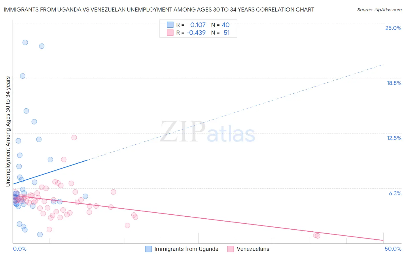 Immigrants from Uganda vs Venezuelan Unemployment Among Ages 30 to 34 years