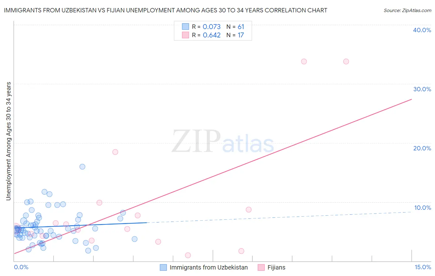 Immigrants from Uzbekistan vs Fijian Unemployment Among Ages 30 to 34 years