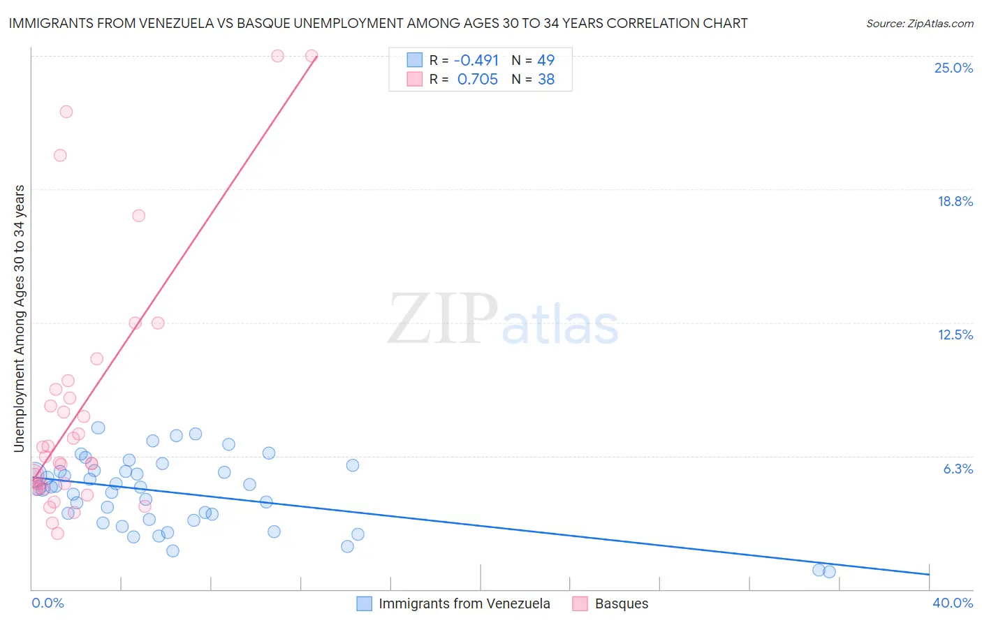 Immigrants from Venezuela vs Basque Unemployment Among Ages 30 to 34 years