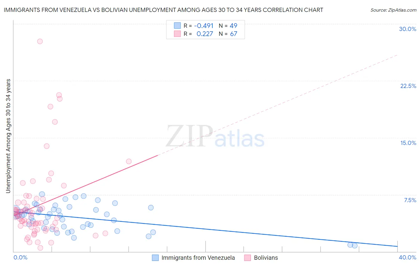 Immigrants from Venezuela vs Bolivian Unemployment Among Ages 30 to 34 years