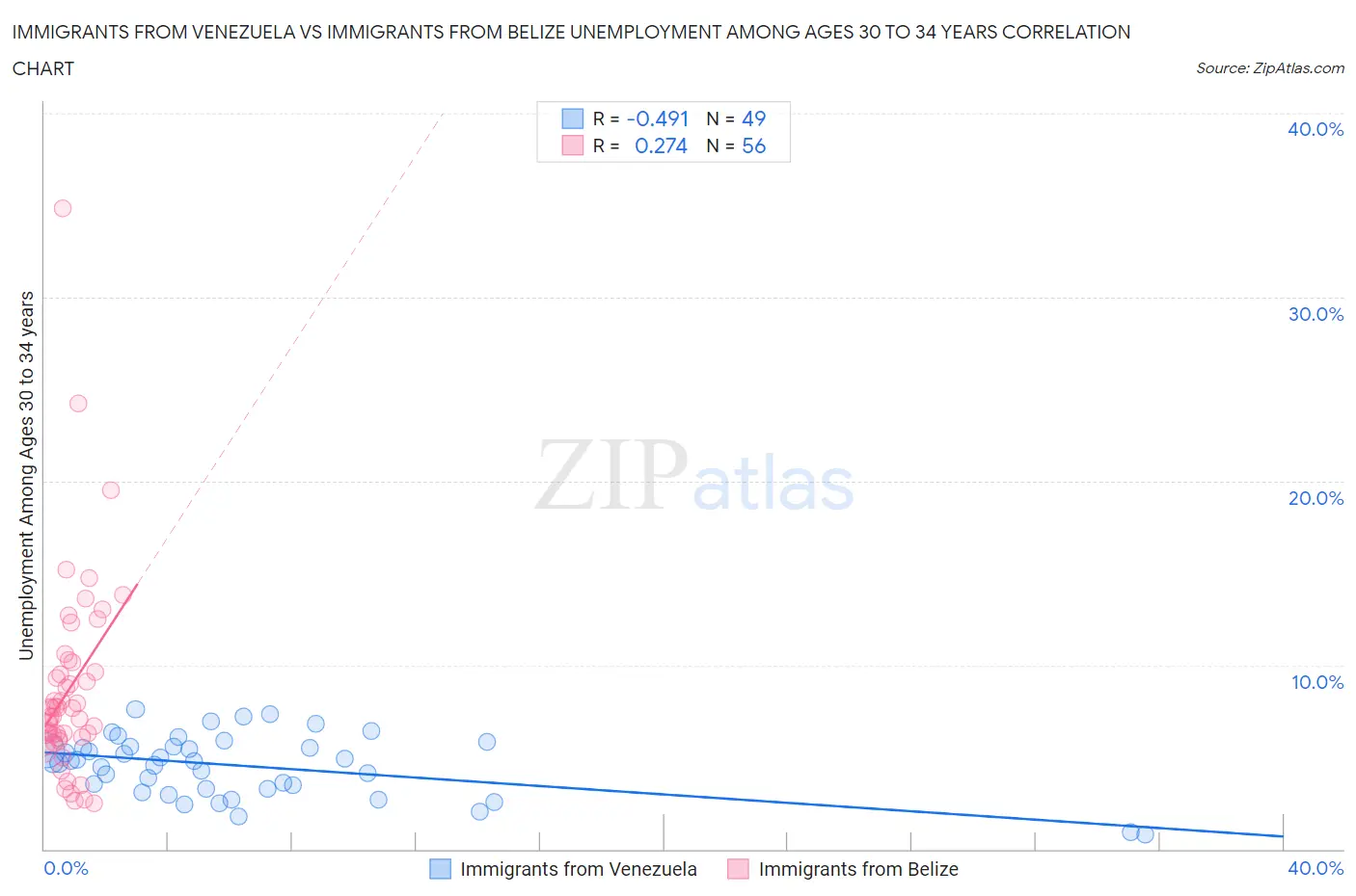 Immigrants from Venezuela vs Immigrants from Belize Unemployment Among Ages 30 to 34 years