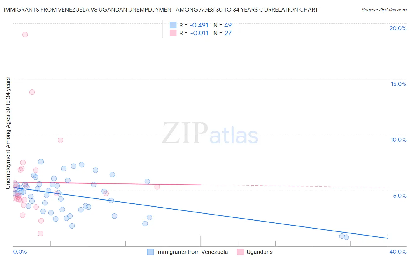 Immigrants from Venezuela vs Ugandan Unemployment Among Ages 30 to 34 years