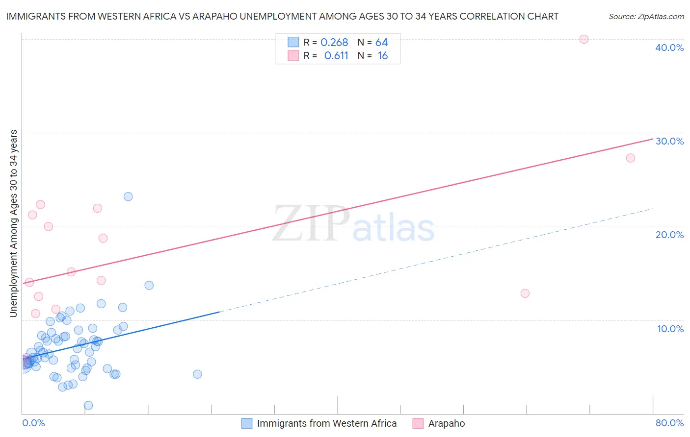 Immigrants from Western Africa vs Arapaho Unemployment Among Ages 30 to 34 years