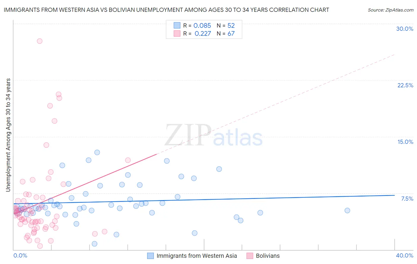 Immigrants from Western Asia vs Bolivian Unemployment Among Ages 30 to 34 years