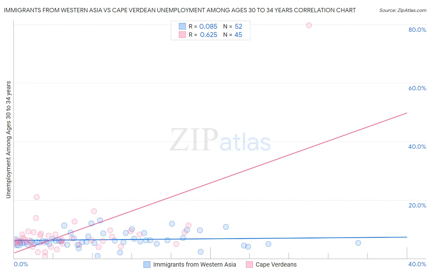 Immigrants from Western Asia vs Cape Verdean Unemployment Among Ages 30 to 34 years