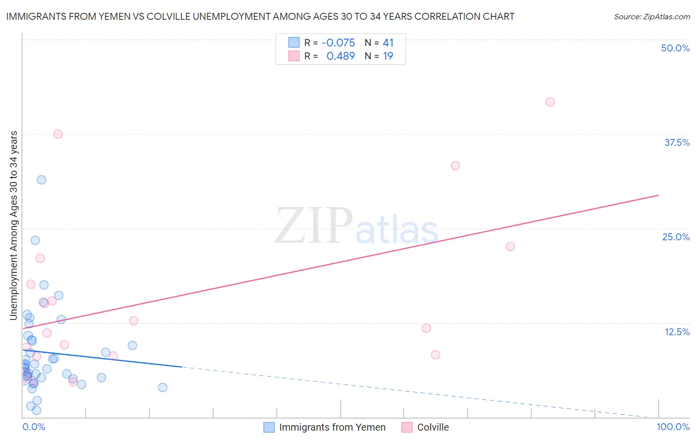 Immigrants from Yemen vs Colville Unemployment Among Ages 30 to 34 years