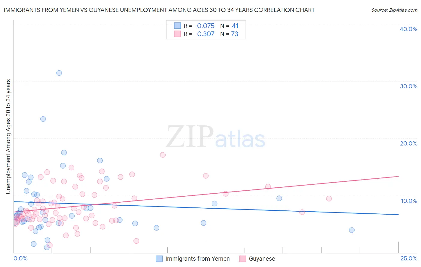 Immigrants from Yemen vs Guyanese Unemployment Among Ages 30 to 34 years