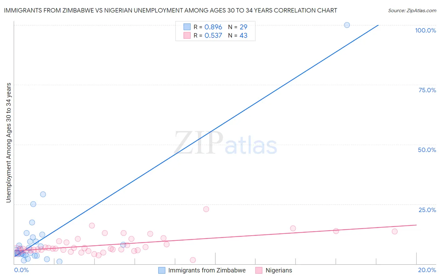 Immigrants from Zimbabwe vs Nigerian Unemployment Among Ages 30 to 34 years