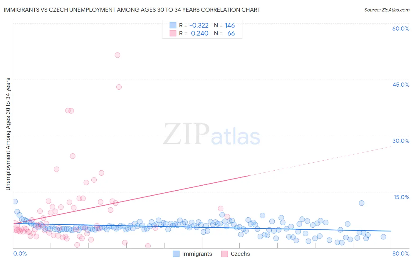 Immigrants vs Czech Unemployment Among Ages 30 to 34 years