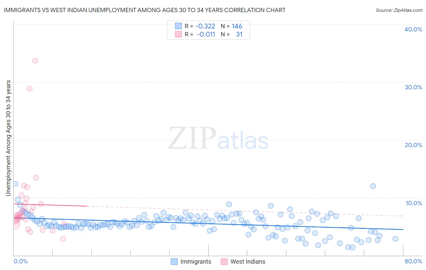 Immigrants vs West Indian Unemployment Among Ages 30 to 34 years