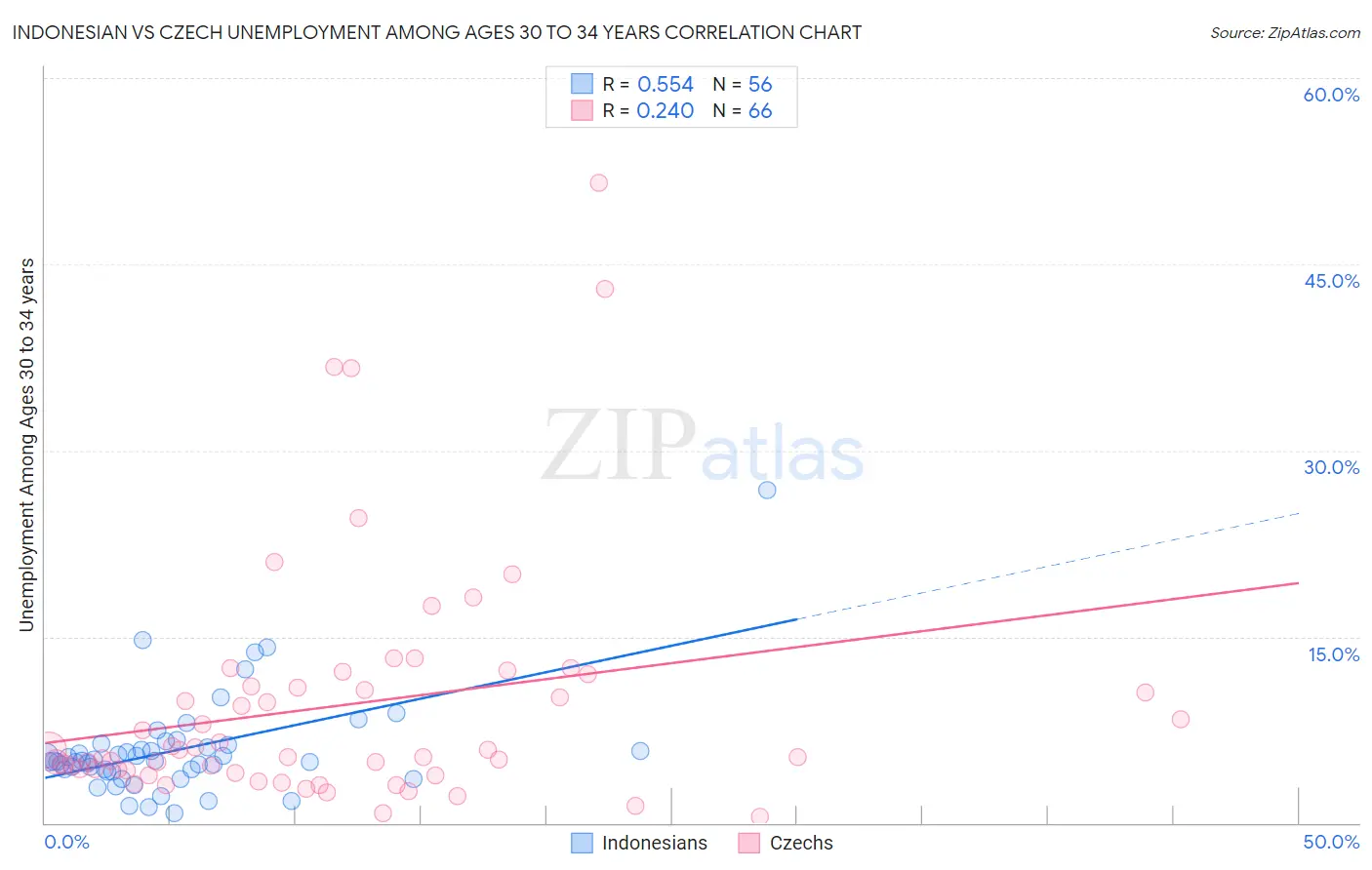 Indonesian vs Czech Unemployment Among Ages 30 to 34 years