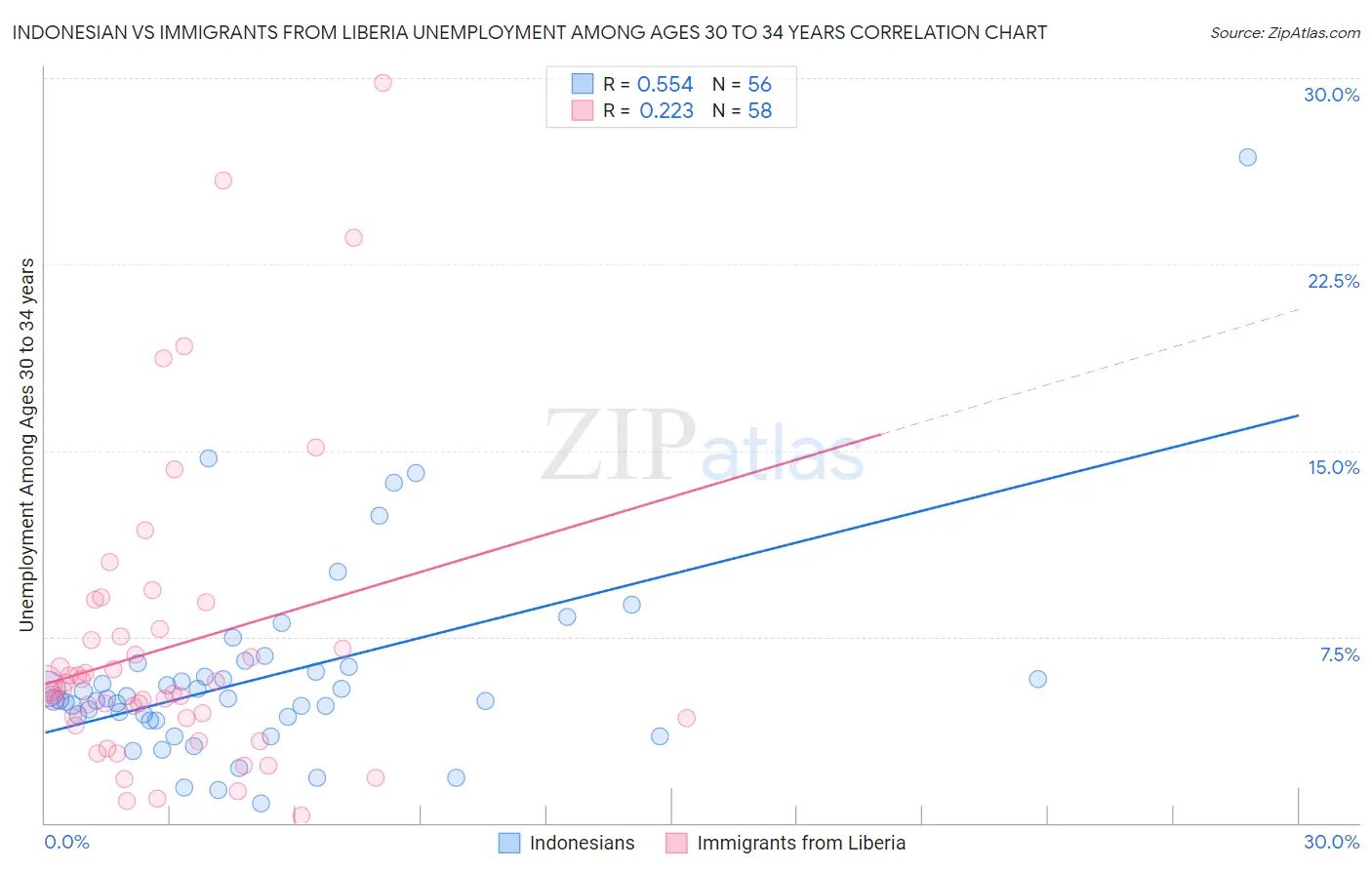 Indonesian vs Immigrants from Liberia Unemployment Among Ages 30 to 34 years