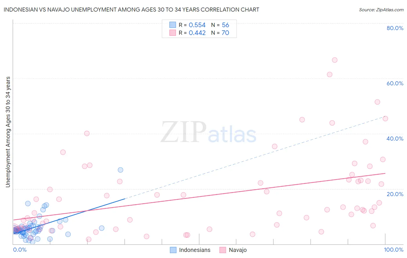 Indonesian vs Navajo Unemployment Among Ages 30 to 34 years