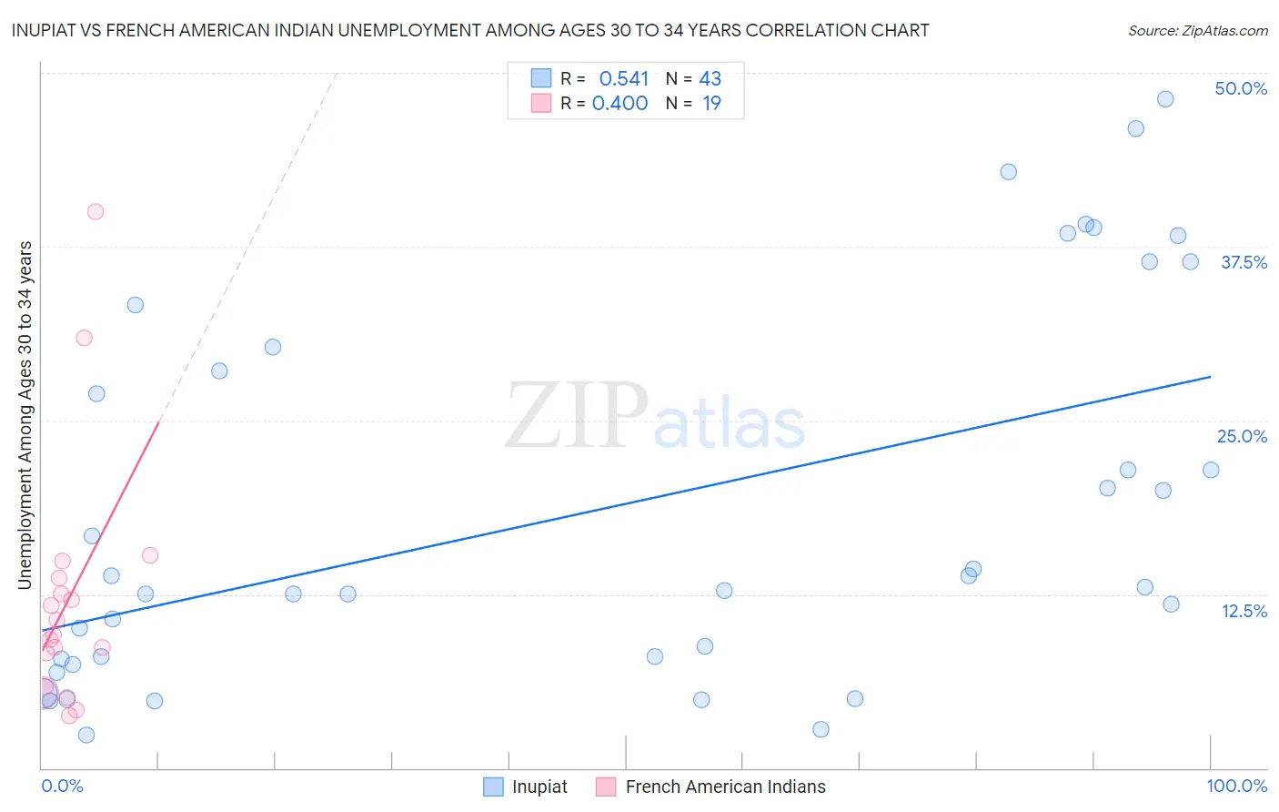 Inupiat vs French American Indian Unemployment Among Ages 30 to 34 years