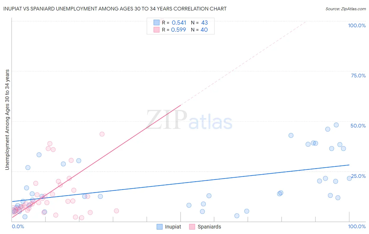 Inupiat vs Spaniard Unemployment Among Ages 30 to 34 years