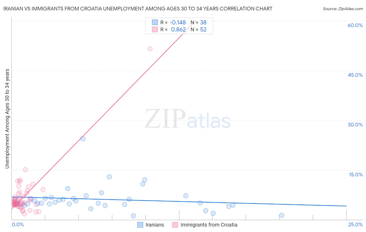 Iranian vs Immigrants from Croatia Unemployment Among Ages 30 to 34 years