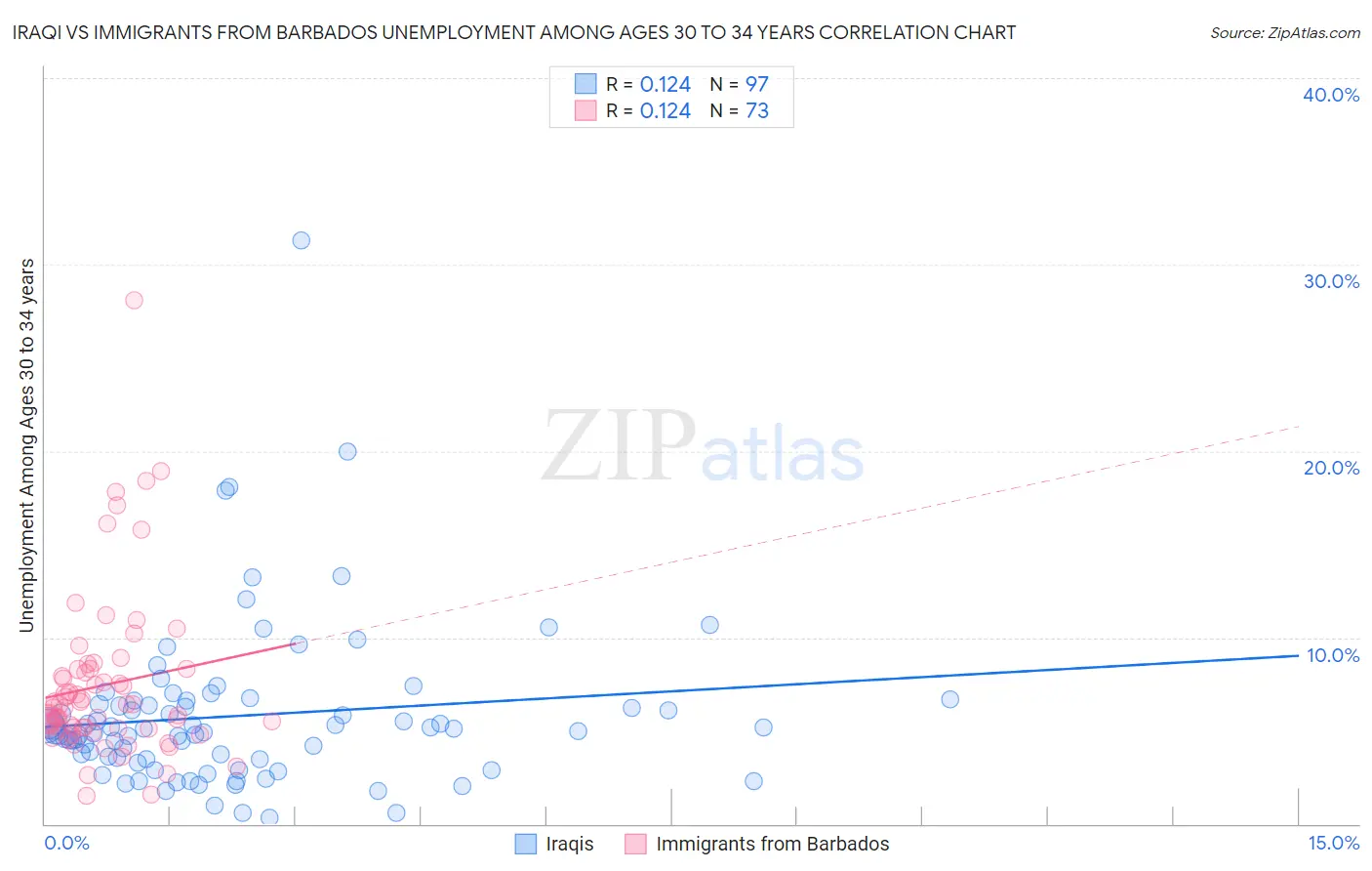 Iraqi vs Immigrants from Barbados Unemployment Among Ages 30 to 34 years