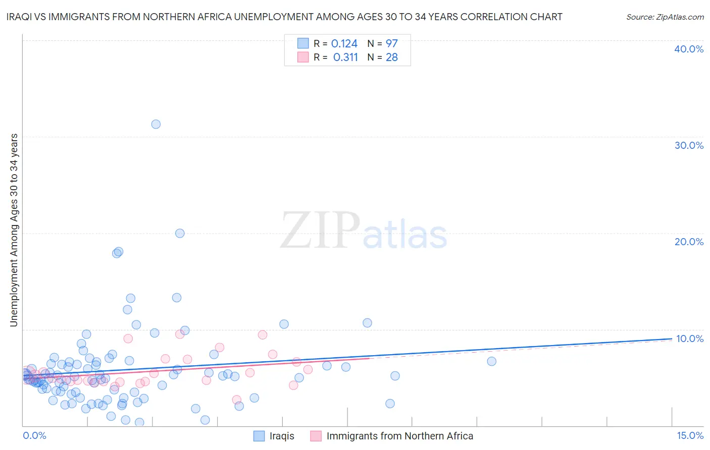 Iraqi vs Immigrants from Northern Africa Unemployment Among Ages 30 to 34 years