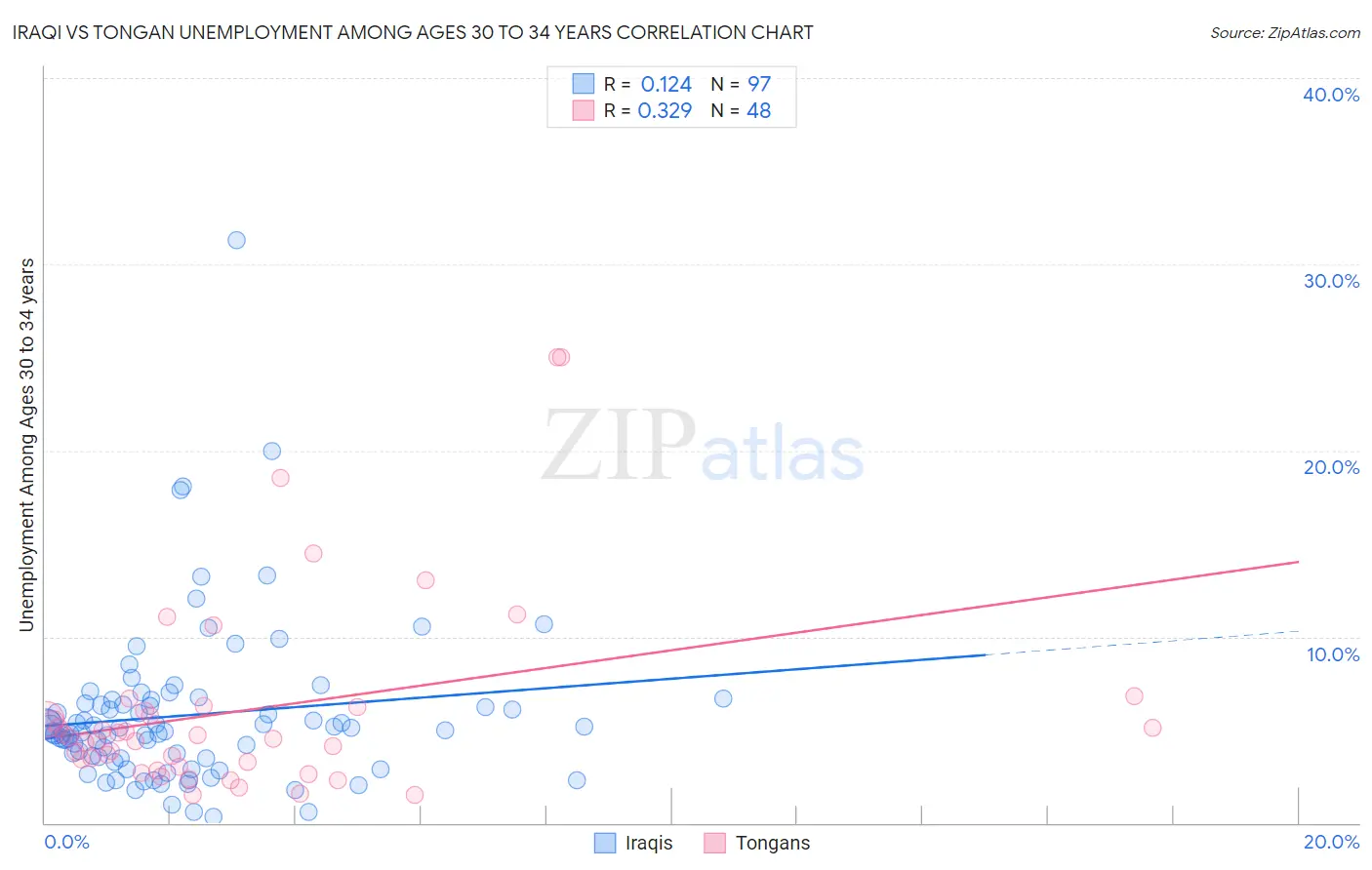 Iraqi vs Tongan Unemployment Among Ages 30 to 34 years