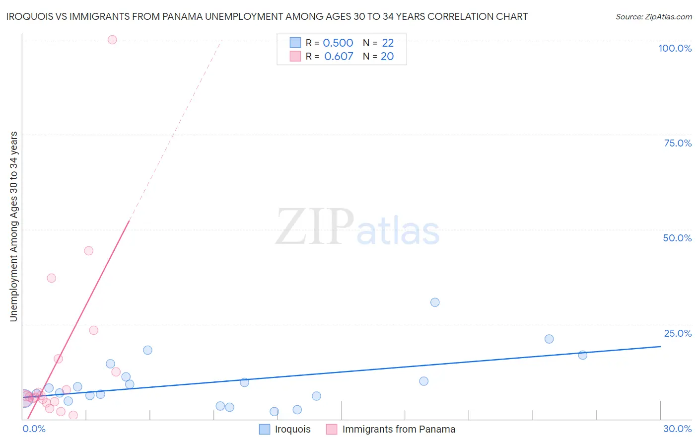 Iroquois vs Immigrants from Panama Unemployment Among Ages 30 to 34 years