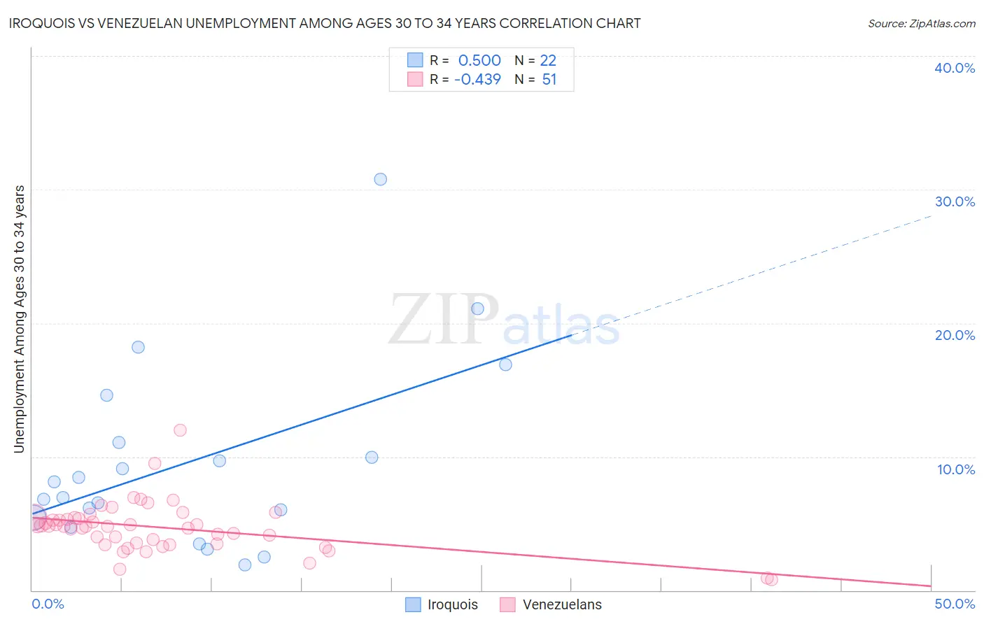 Iroquois vs Venezuelan Unemployment Among Ages 30 to 34 years