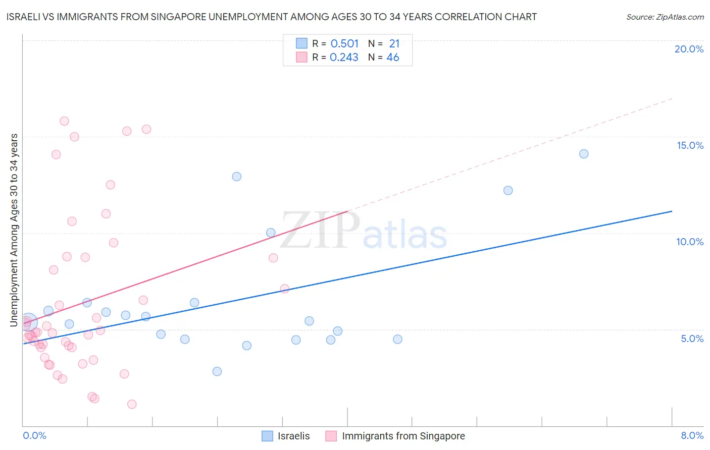 Israeli vs Immigrants from Singapore Unemployment Among Ages 30 to 34 years