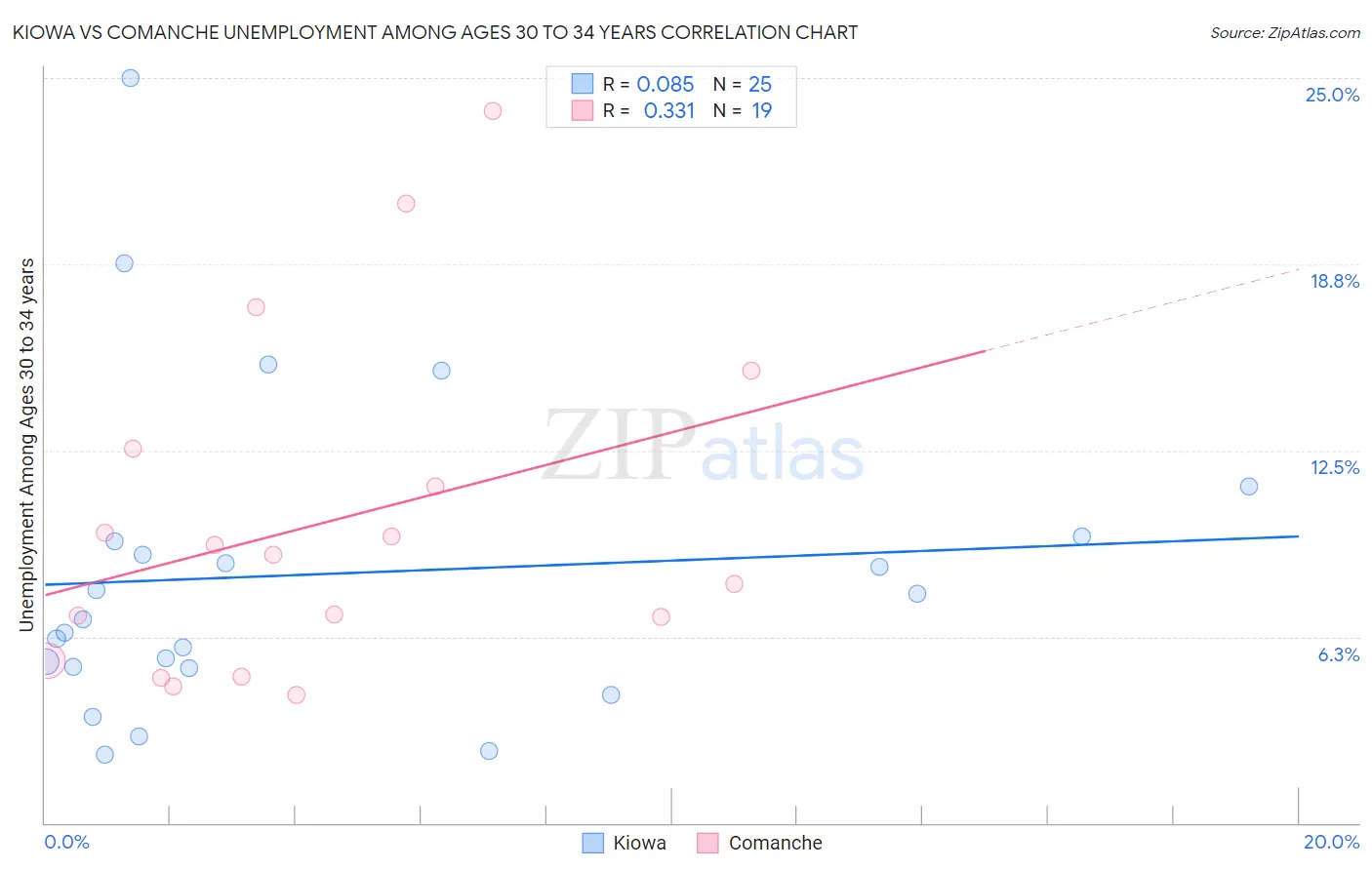 Kiowa vs Comanche Unemployment Among Ages 30 to 34 years