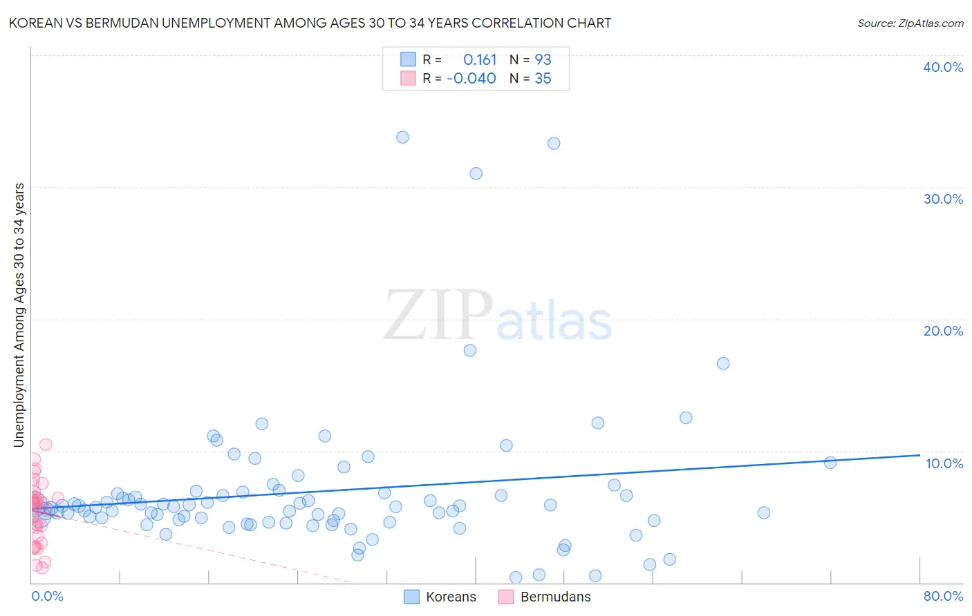 Korean vs Bermudan Unemployment Among Ages 30 to 34 years