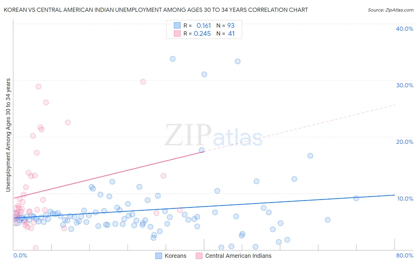 Korean vs Central American Indian Unemployment Among Ages 30 to 34 years