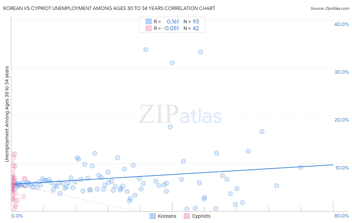 Korean vs Cypriot Unemployment Among Ages 30 to 34 years