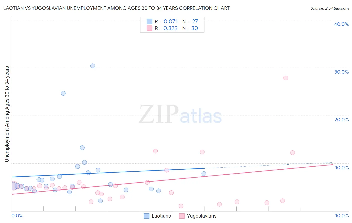 Laotian vs Yugoslavian Unemployment Among Ages 30 to 34 years