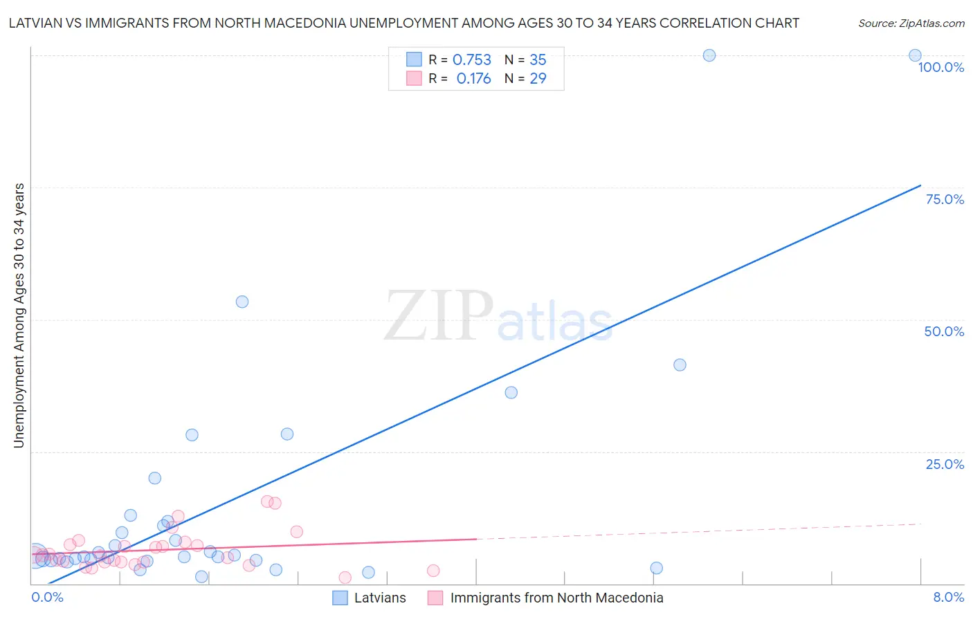 Latvian vs Immigrants from North Macedonia Unemployment Among Ages 30 to 34 years