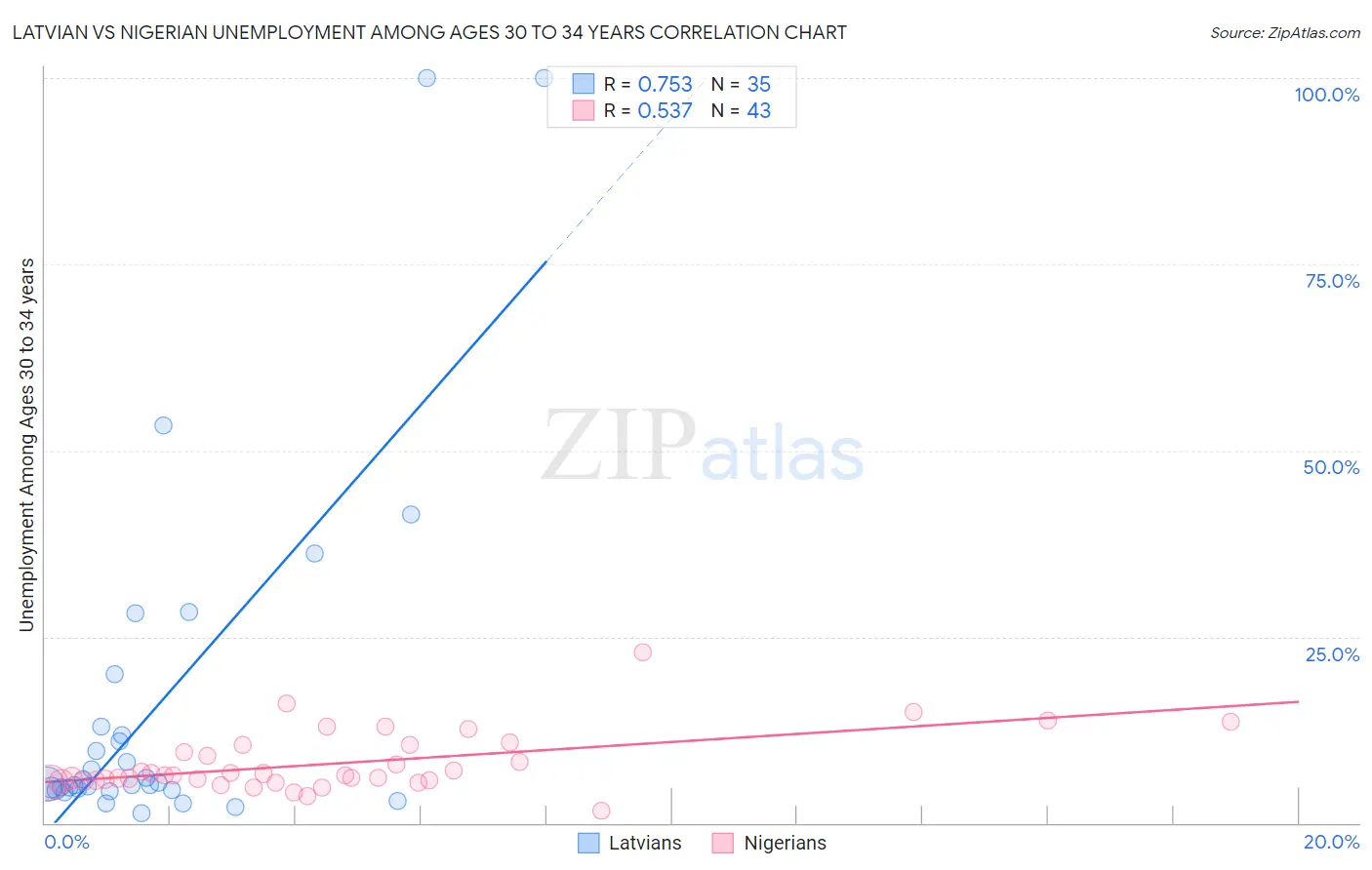 Latvian vs Nigerian Unemployment Among Ages 30 to 34 years