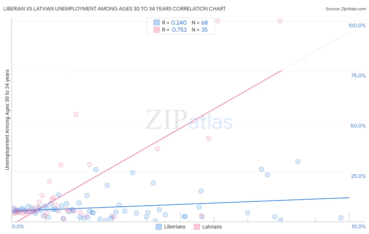 Liberian vs Latvian Unemployment Among Ages 30 to 34 years