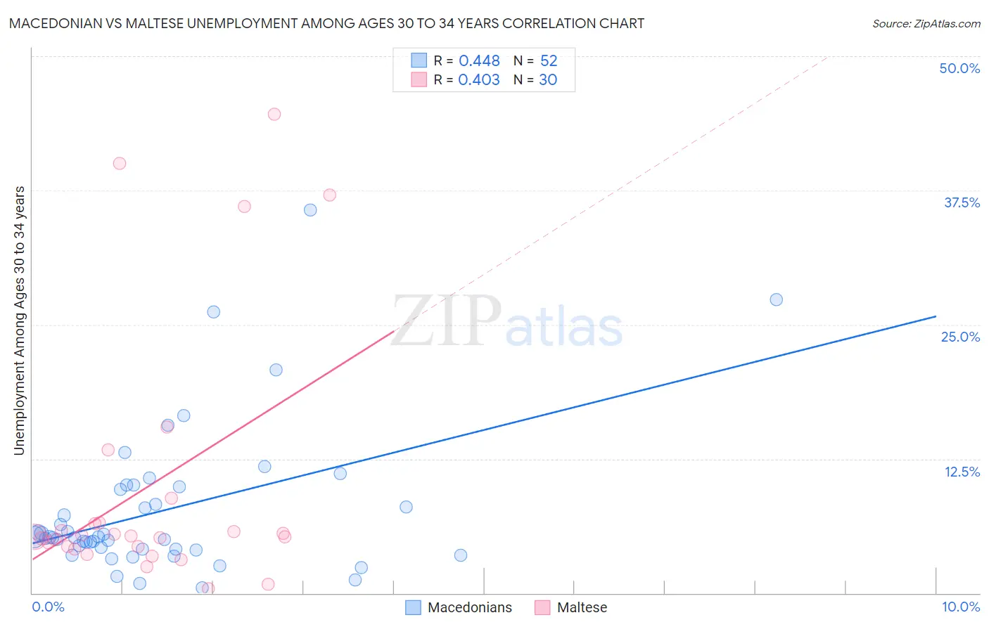 Macedonian vs Maltese Unemployment Among Ages 30 to 34 years