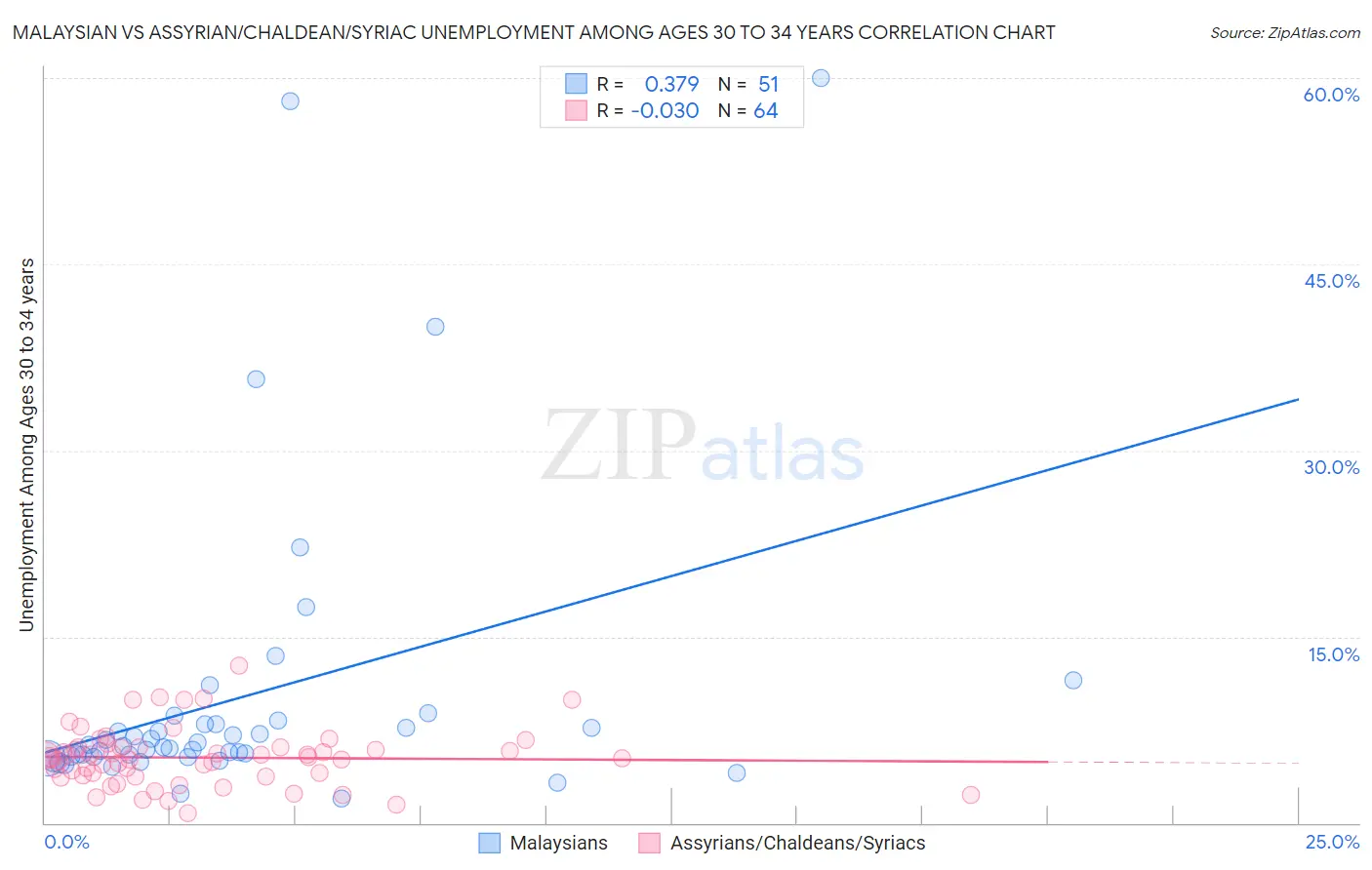 Malaysian vs Assyrian/Chaldean/Syriac Unemployment Among Ages 30 to 34 years