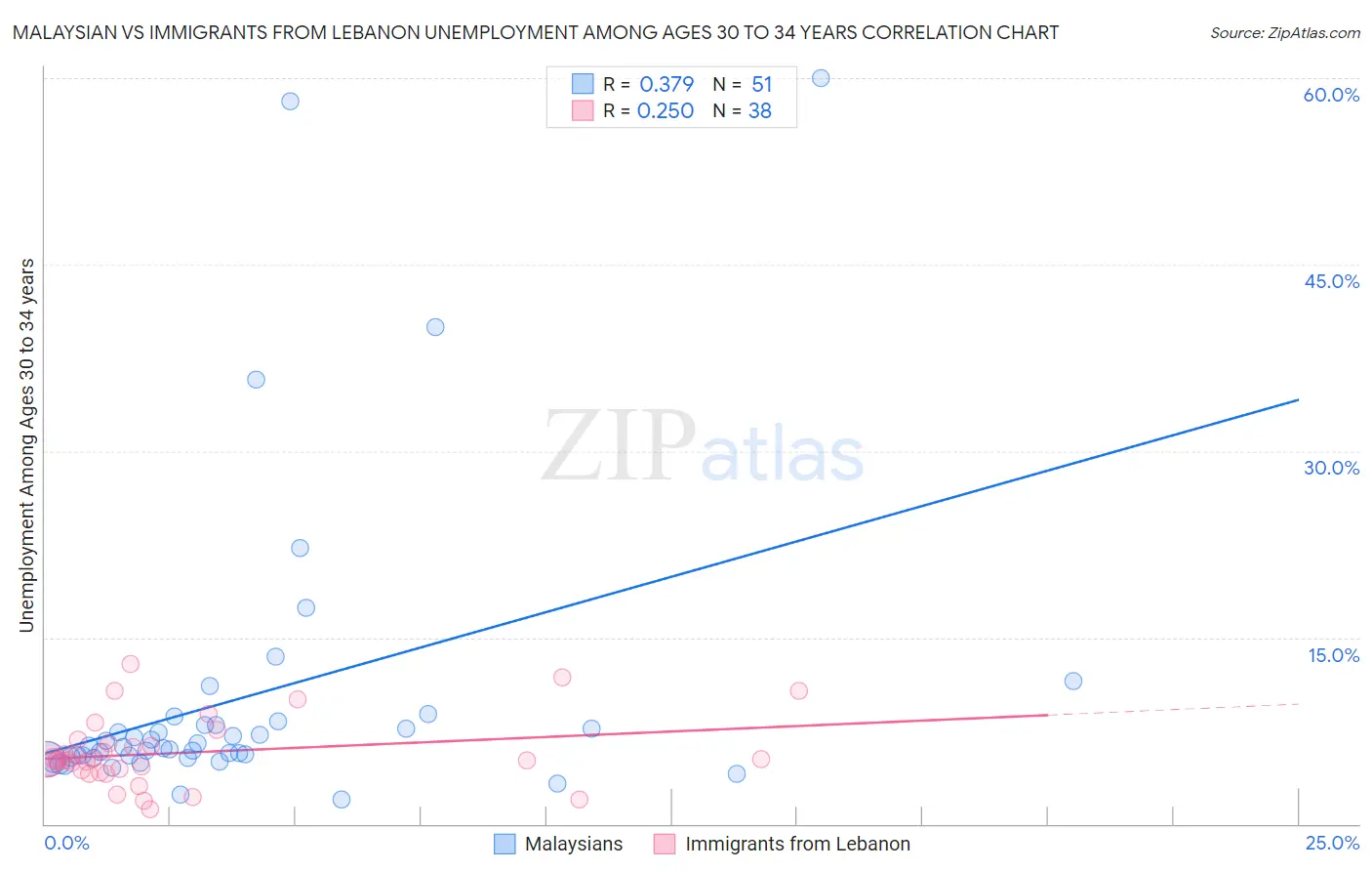 Malaysian vs Immigrants from Lebanon Unemployment Among Ages 30 to 34 years