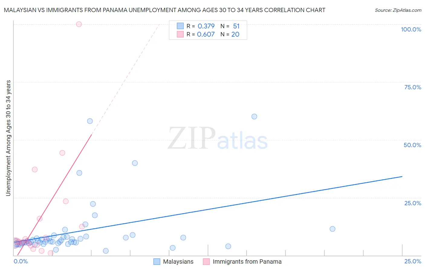 Malaysian vs Immigrants from Panama Unemployment Among Ages 30 to 34 years