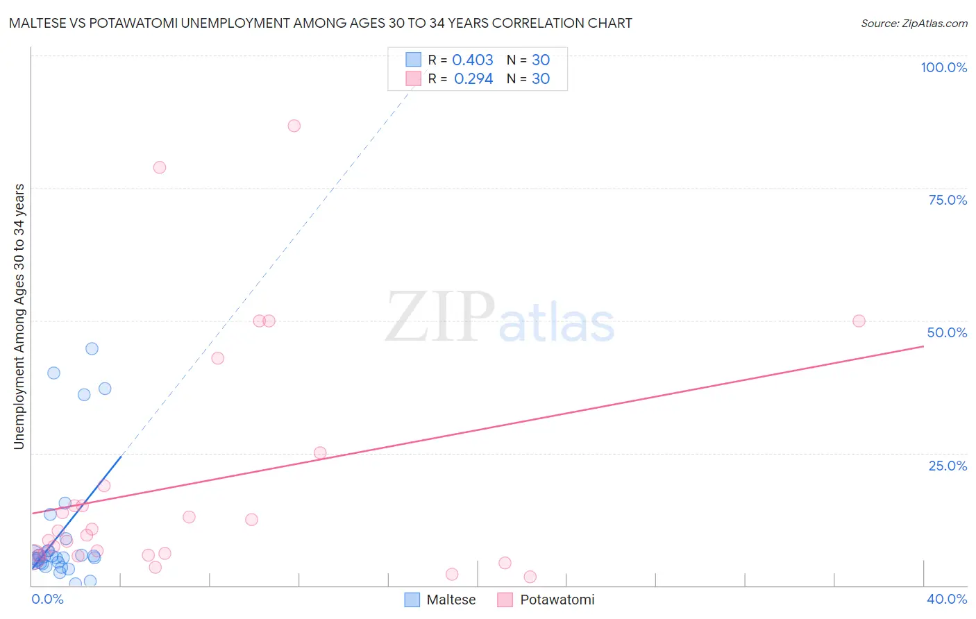 Maltese vs Potawatomi Unemployment Among Ages 30 to 34 years