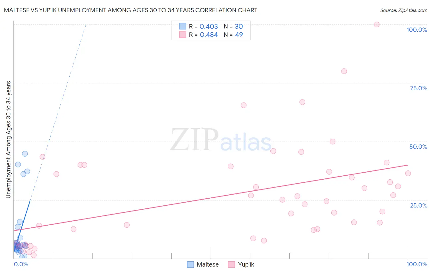 Maltese vs Yup'ik Unemployment Among Ages 30 to 34 years