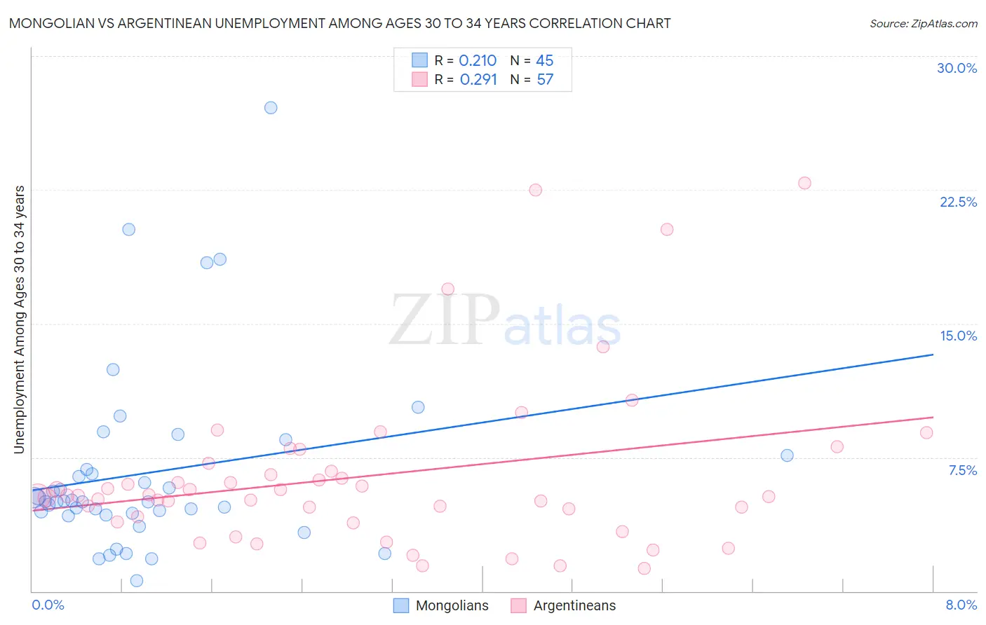 Mongolian vs Argentinean Unemployment Among Ages 30 to 34 years