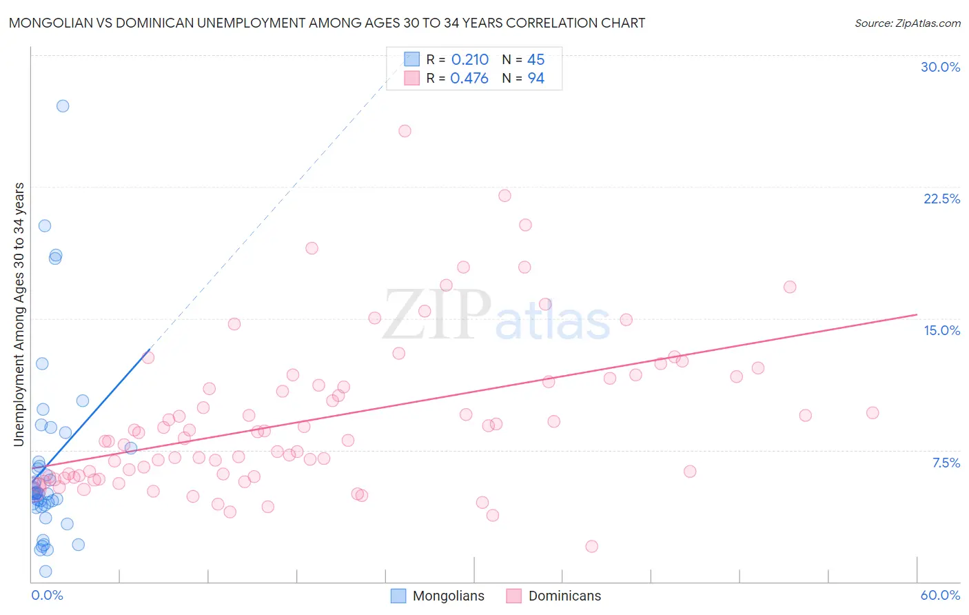 Mongolian vs Dominican Unemployment Among Ages 30 to 34 years