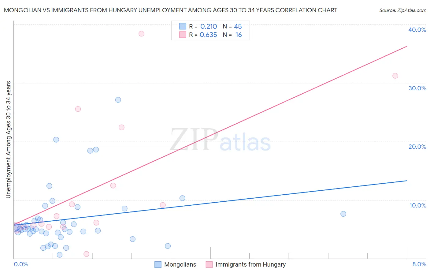 Mongolian vs Immigrants from Hungary Unemployment Among Ages 30 to 34 years