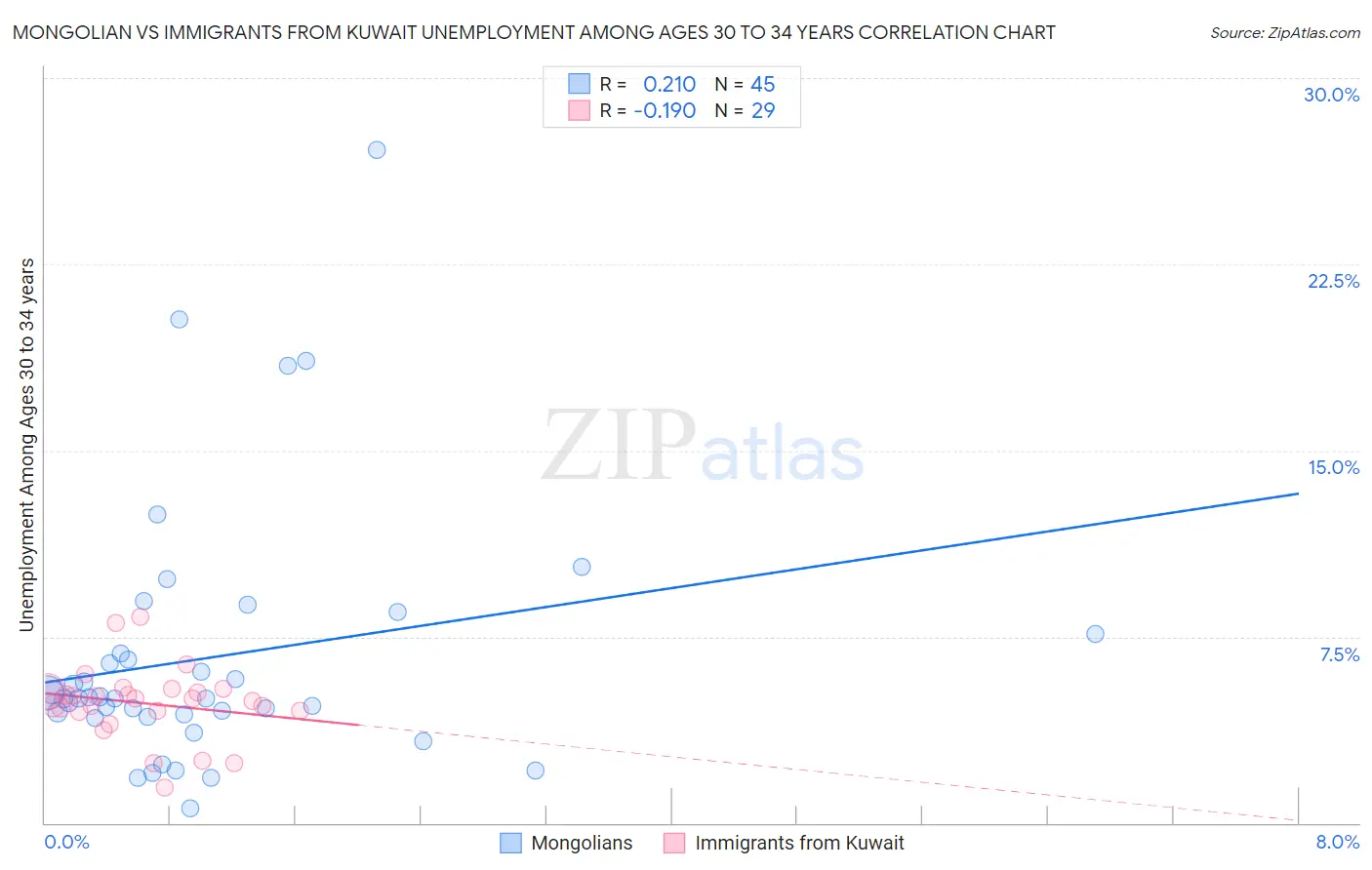 Mongolian vs Immigrants from Kuwait Unemployment Among Ages 30 to 34 years