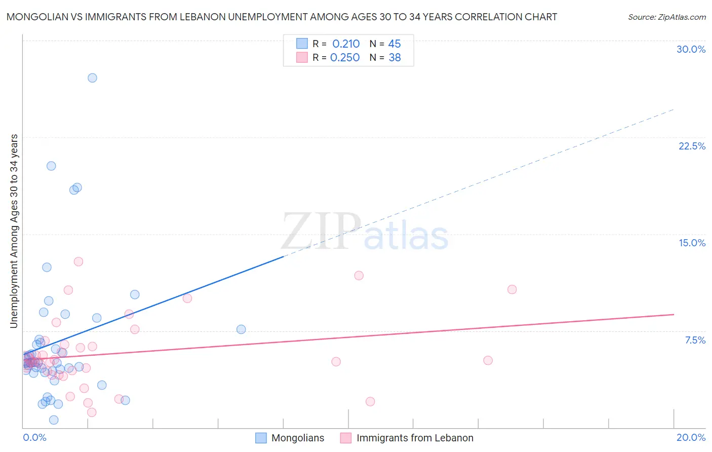 Mongolian vs Immigrants from Lebanon Unemployment Among Ages 30 to 34 years