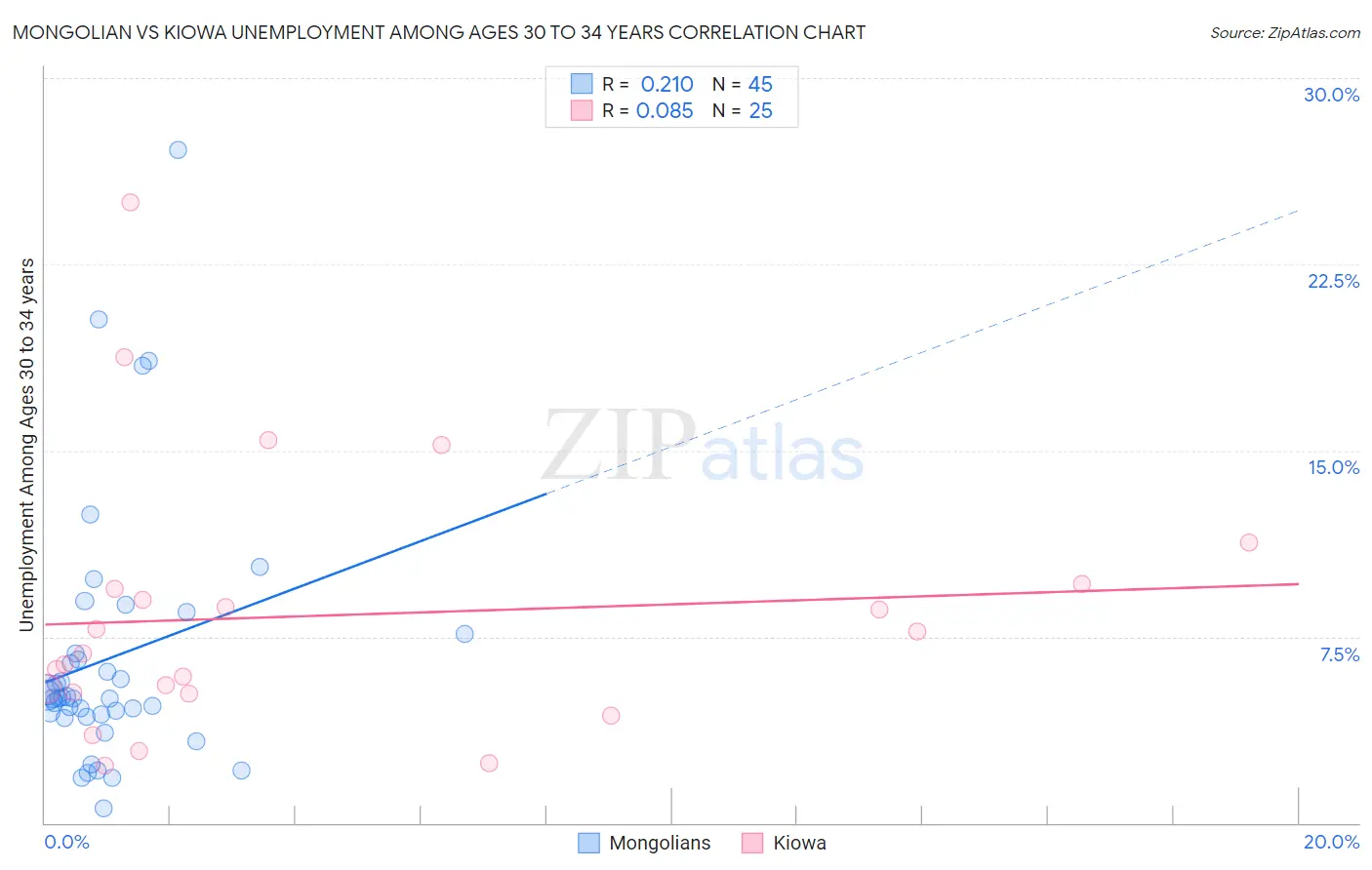 Mongolian vs Kiowa Unemployment Among Ages 30 to 34 years