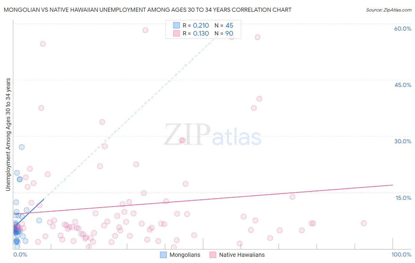 Mongolian vs Native Hawaiian Unemployment Among Ages 30 to 34 years