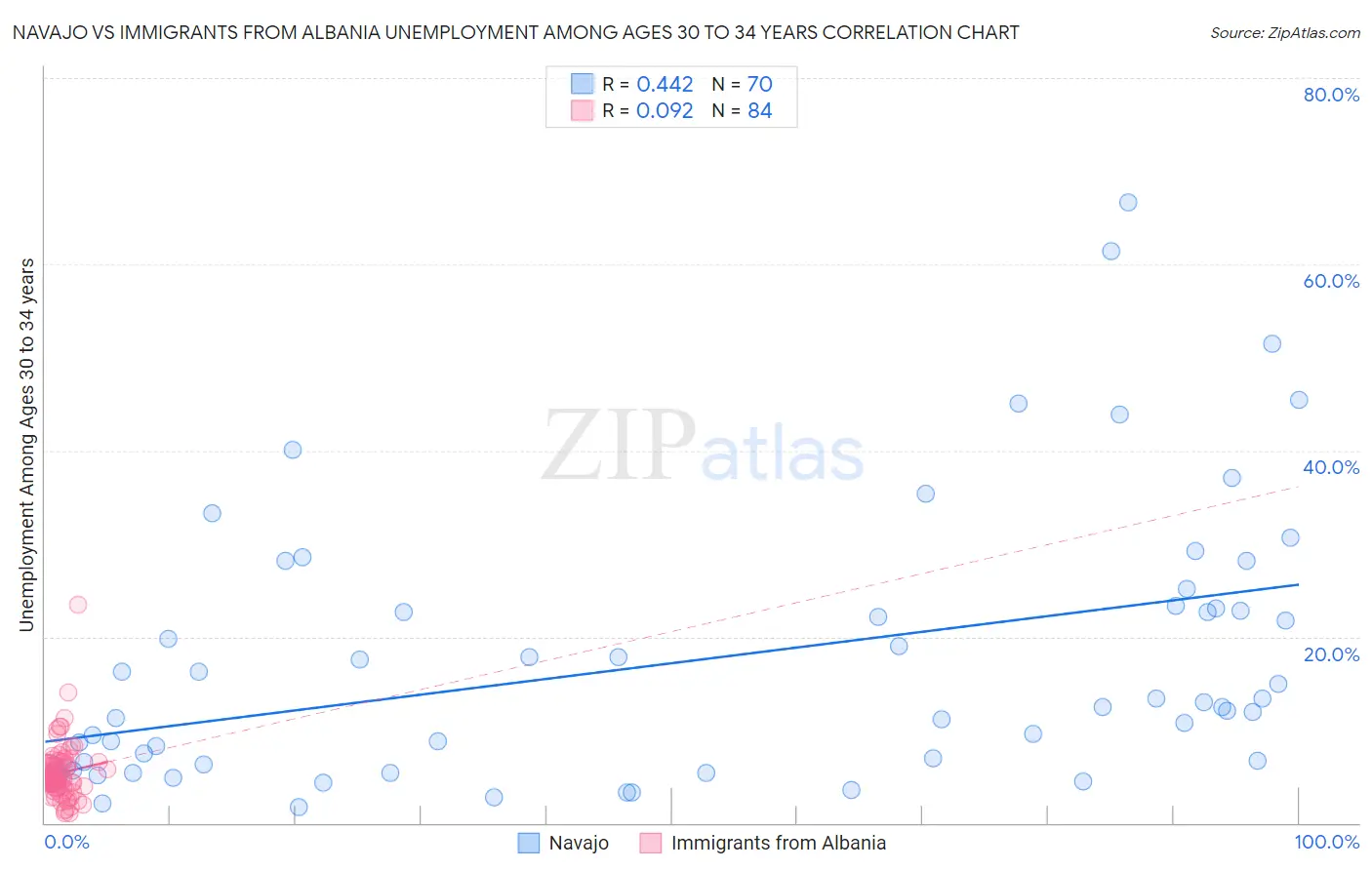 Navajo vs Immigrants from Albania Unemployment Among Ages 30 to 34 years