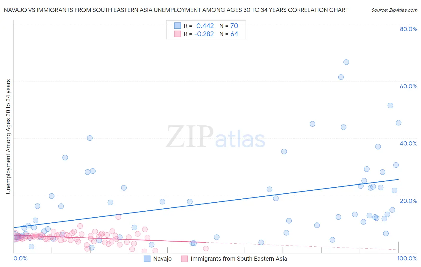 Navajo vs Immigrants from South Eastern Asia Unemployment Among Ages 30 to 34 years